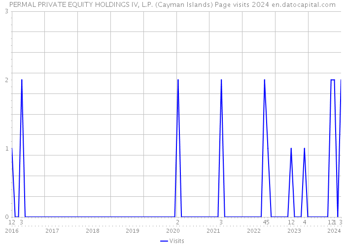PERMAL PRIVATE EQUITY HOLDINGS IV, L.P. (Cayman Islands) Page visits 2024 