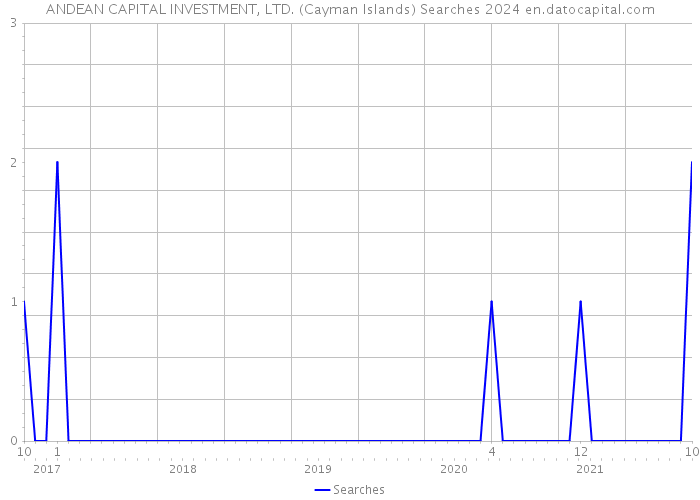 ANDEAN CAPITAL INVESTMENT, LTD. (Cayman Islands) Searches 2024 