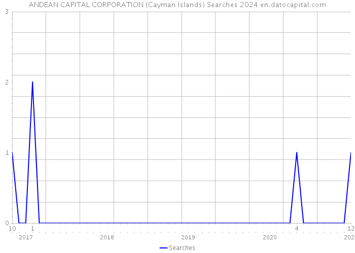 ANDEAN CAPITAL CORPORATION (Cayman Islands) Searches 2024 