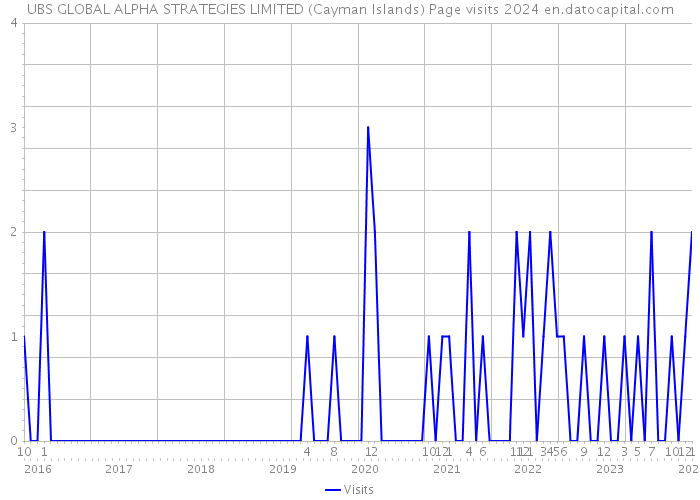 UBS GLOBAL ALPHA STRATEGIES LIMITED (Cayman Islands) Page visits 2024 