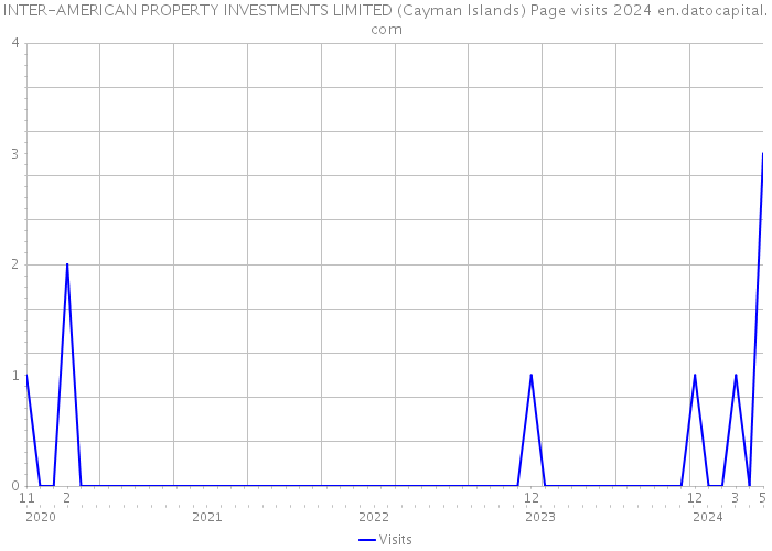 INTER-AMERICAN PROPERTY INVESTMENTS LIMITED (Cayman Islands) Page visits 2024 