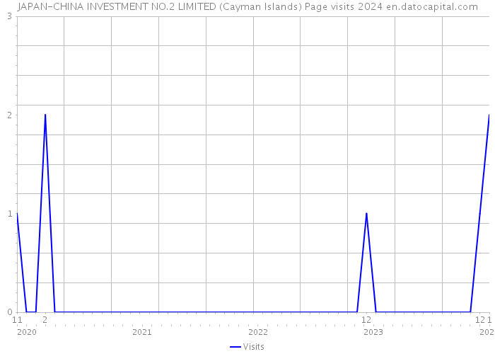 JAPAN-CHINA INVESTMENT NO.2 LIMITED (Cayman Islands) Page visits 2024 