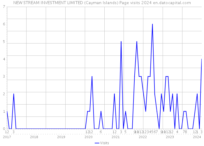 NEW STREAM INVESTMENT LIMITED (Cayman Islands) Page visits 2024 