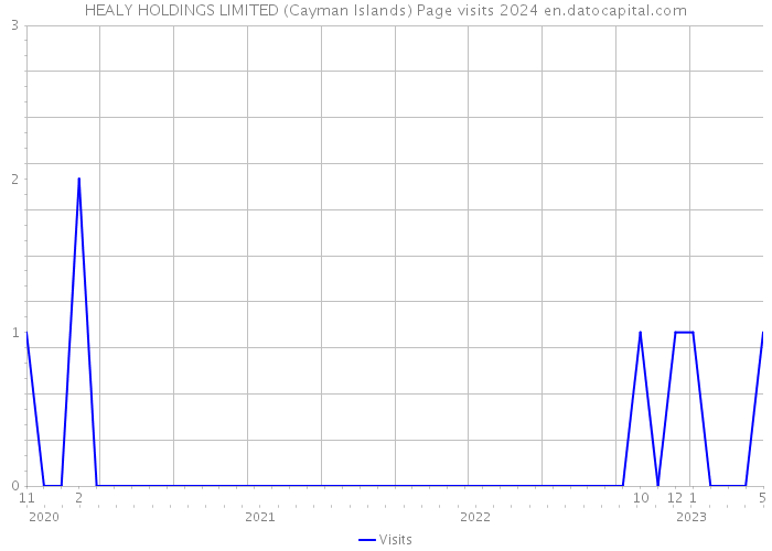 HEALY HOLDINGS LIMITED (Cayman Islands) Page visits 2024 