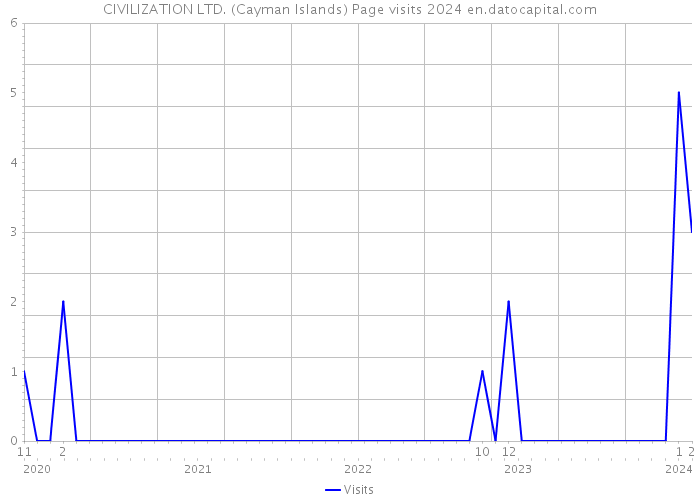 CIVILIZATION LTD. (Cayman Islands) Page visits 2024 