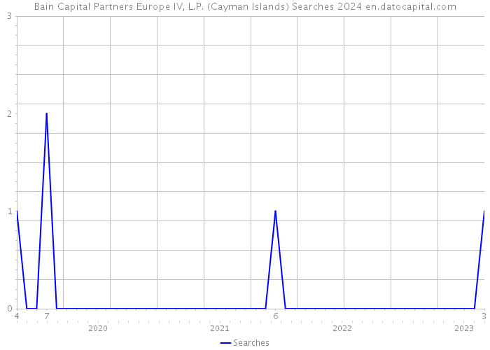 Bain Capital Partners Europe IV, L.P. (Cayman Islands) Searches 2024 