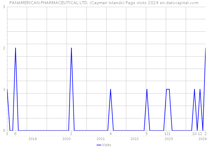 PANAMERICAN PHARMACEUTICAL LTD. (Cayman Islands) Page visits 2024 