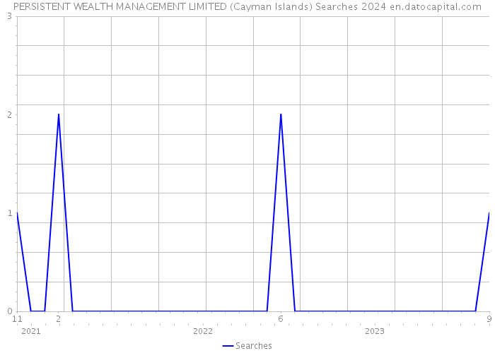 PERSISTENT WEALTH MANAGEMENT LIMITED (Cayman Islands) Searches 2024 