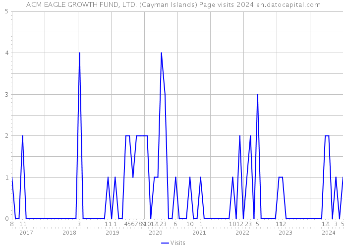 ACM EAGLE GROWTH FUND, LTD. (Cayman Islands) Page visits 2024 