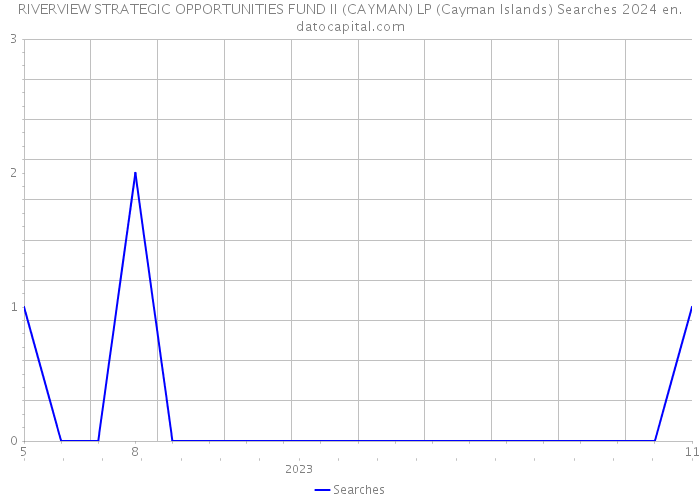 RIVERVIEW STRATEGIC OPPORTUNITIES FUND II (CAYMAN) LP (Cayman Islands) Searches 2024 