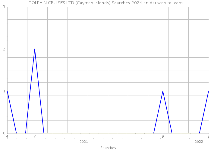 DOLPHIN CRUISES LTD (Cayman Islands) Searches 2024 