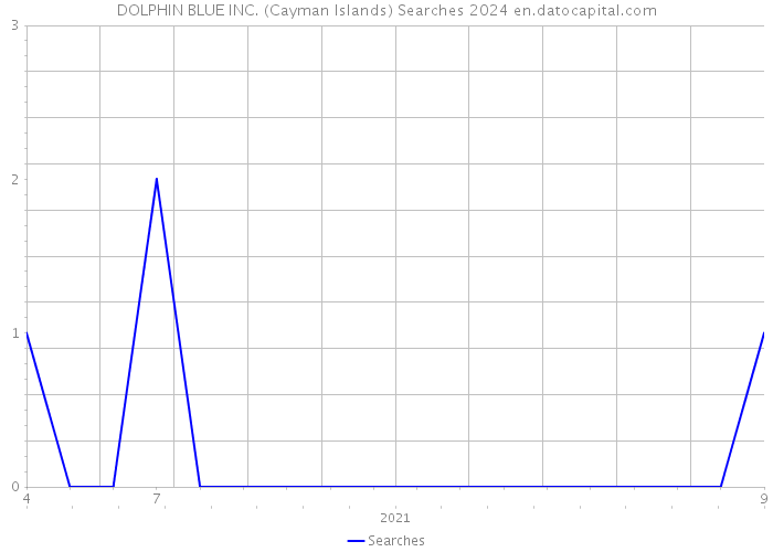 DOLPHIN BLUE INC. (Cayman Islands) Searches 2024 