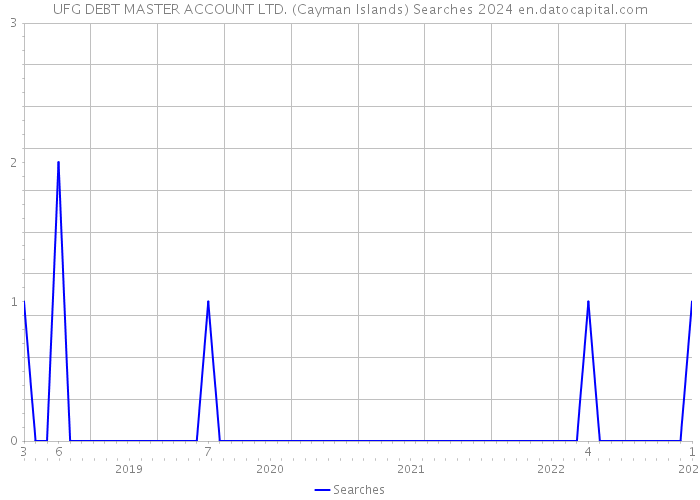 UFG DEBT MASTER ACCOUNT LTD. (Cayman Islands) Searches 2024 