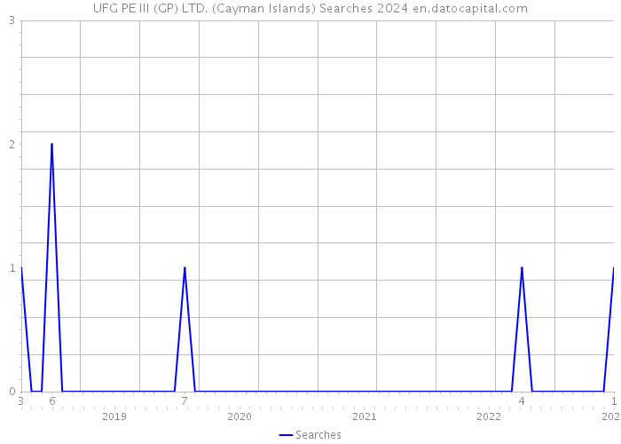 UFG PE III (GP) LTD. (Cayman Islands) Searches 2024 