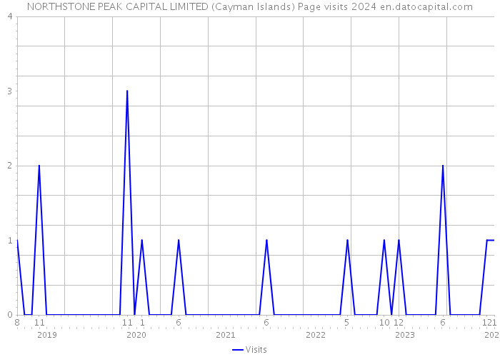 NORTHSTONE PEAK CAPITAL LIMITED (Cayman Islands) Page visits 2024 