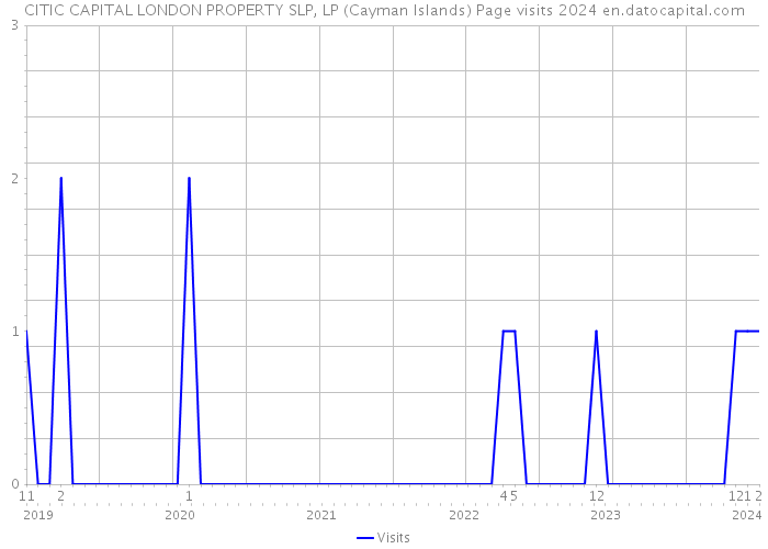 CITIC CAPITAL LONDON PROPERTY SLP, LP (Cayman Islands) Page visits 2024 