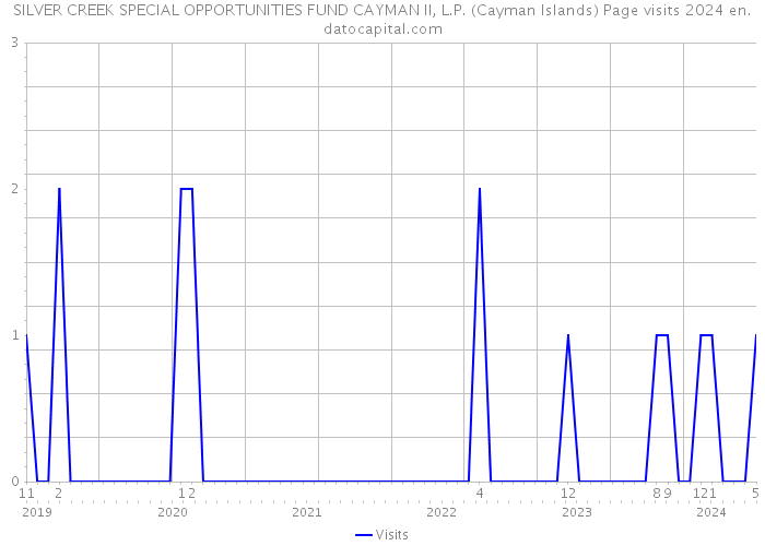 SILVER CREEK SPECIAL OPPORTUNITIES FUND CAYMAN II, L.P. (Cayman Islands) Page visits 2024 
