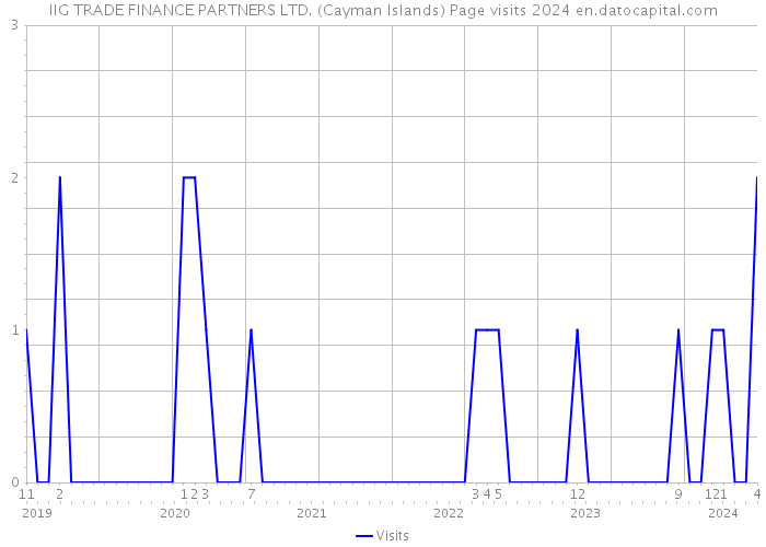 IIG TRADE FINANCE PARTNERS LTD. (Cayman Islands) Page visits 2024 