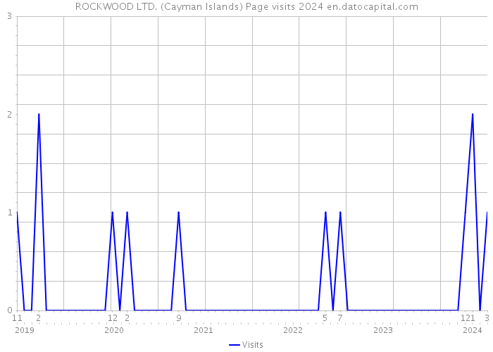 ROCKWOOD LTD. (Cayman Islands) Page visits 2024 