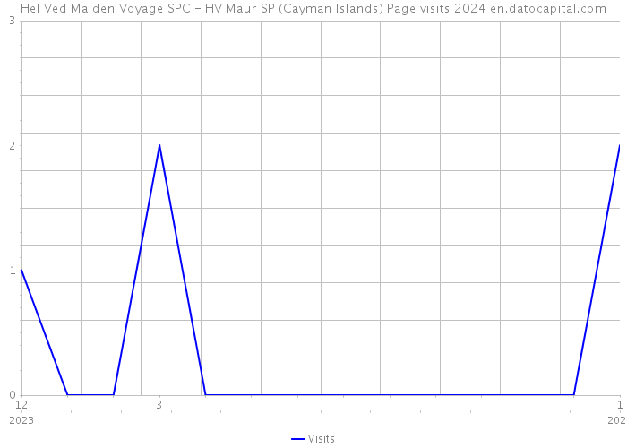 Hel Ved Maiden Voyage SPC - HV Maur SP (Cayman Islands) Page visits 2024 