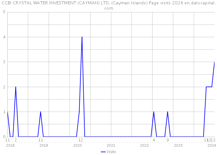 CCBI CRYSTAL WATER INVESTMENT (CAYMAN) LTD. (Cayman Islands) Page visits 2024 