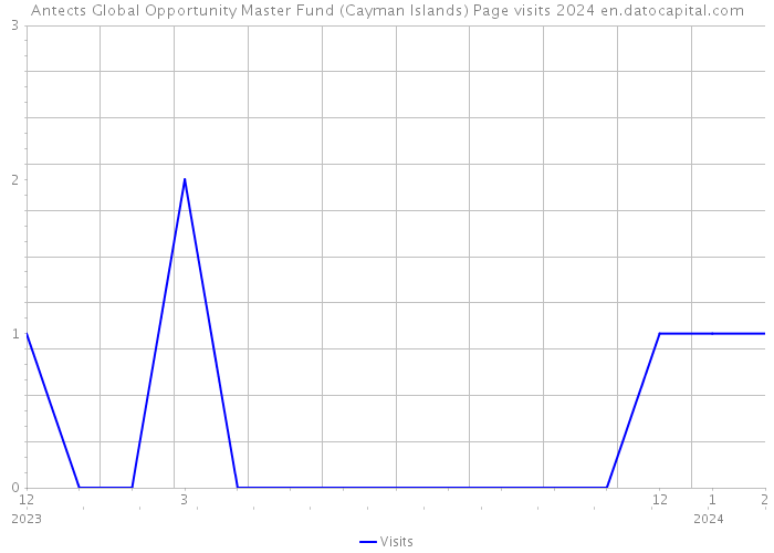 Antects Global Opportunity Master Fund (Cayman Islands) Page visits 2024 