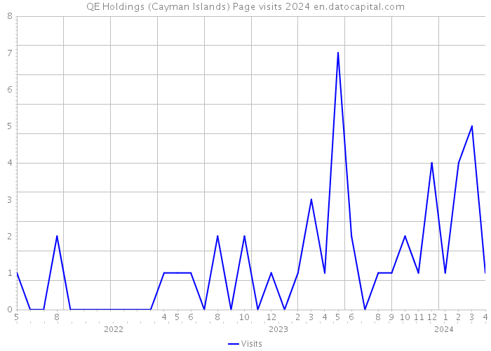 QE Holdings (Cayman Islands) Page visits 2024 