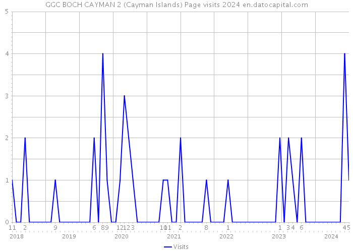 GGC BOCH CAYMAN 2 (Cayman Islands) Page visits 2024 