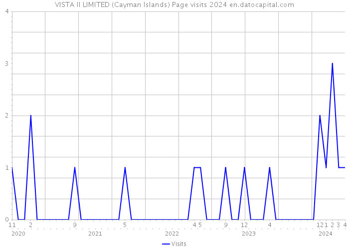 VISTA II LIMITED (Cayman Islands) Page visits 2024 