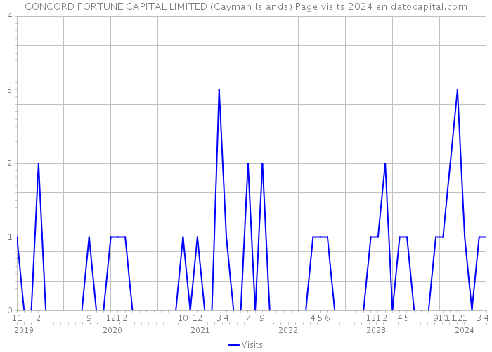 CONCORD FORTUNE CAPITAL LIMITED (Cayman Islands) Page visits 2024 