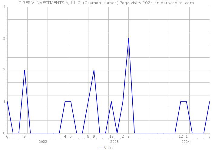 CIREP V INVESTMENTS A, L.L.C. (Cayman Islands) Page visits 2024 