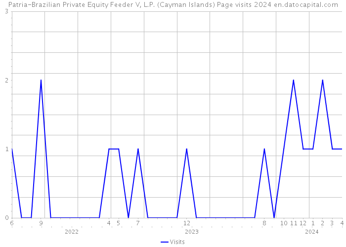 Patria-Brazilian Private Equity Feeder V, L.P. (Cayman Islands) Page visits 2024 