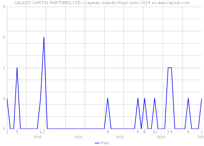 GALILEO CAPITAL PARTNERS, LTD. (Cayman Islands) Page visits 2024 
