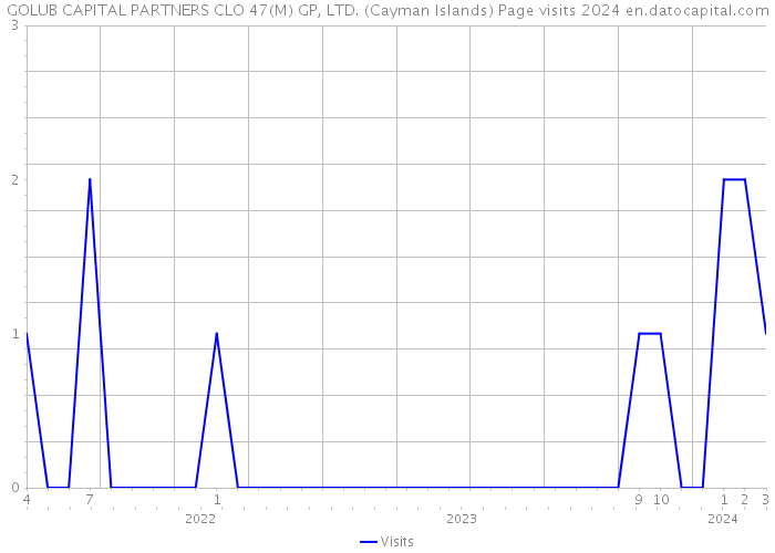 GOLUB CAPITAL PARTNERS CLO 47(M) GP, LTD. (Cayman Islands) Page visits 2024 