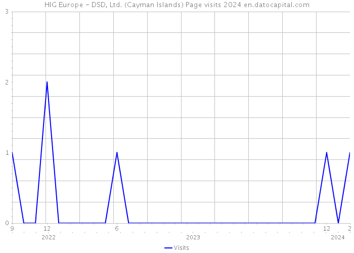 HIG Europe - DSD, Ltd. (Cayman Islands) Page visits 2024 