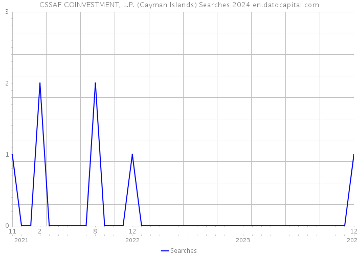 CSSAF COINVESTMENT, L.P. (Cayman Islands) Searches 2024 
