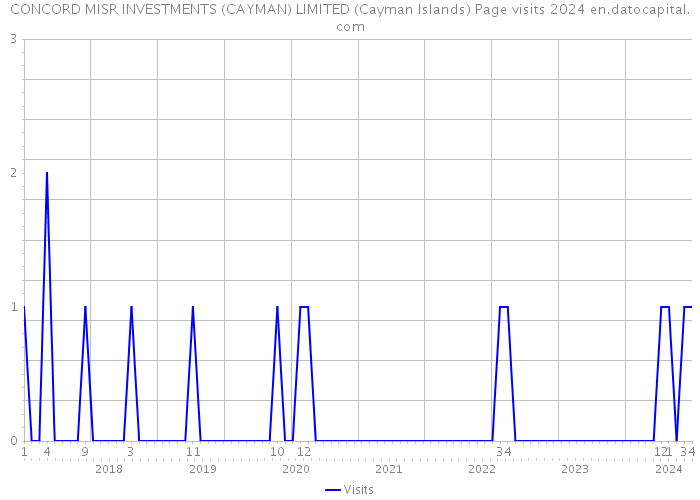 CONCORD MISR INVESTMENTS (CAYMAN) LIMITED (Cayman Islands) Page visits 2024 