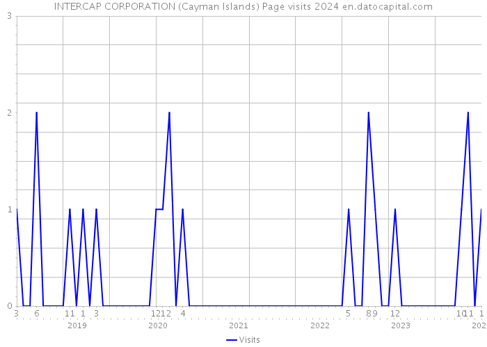 INTERCAP CORPORATION (Cayman Islands) Page visits 2024 