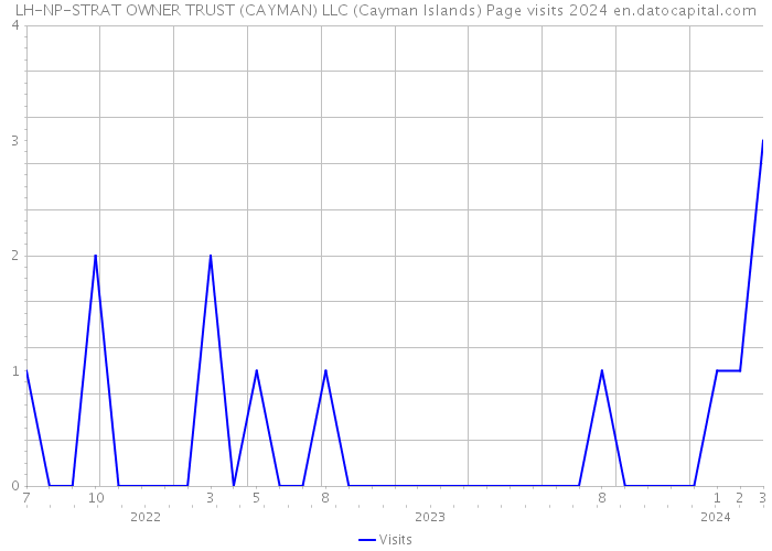 LH-NP-STRAT OWNER TRUST (CAYMAN) LLC (Cayman Islands) Page visits 2024 