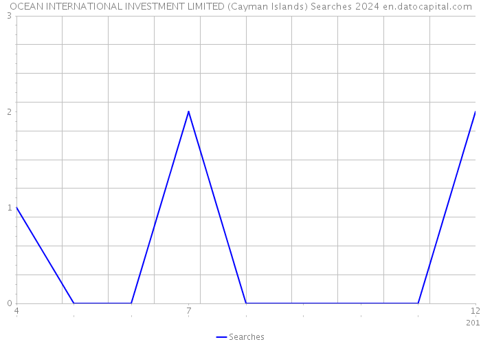 OCEAN INTERNATIONAL INVESTMENT LIMITED (Cayman Islands) Searches 2024 