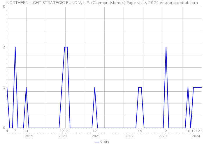 NORTHERN LIGHT STRATEGIC FUND V, L.P. (Cayman Islands) Page visits 2024 