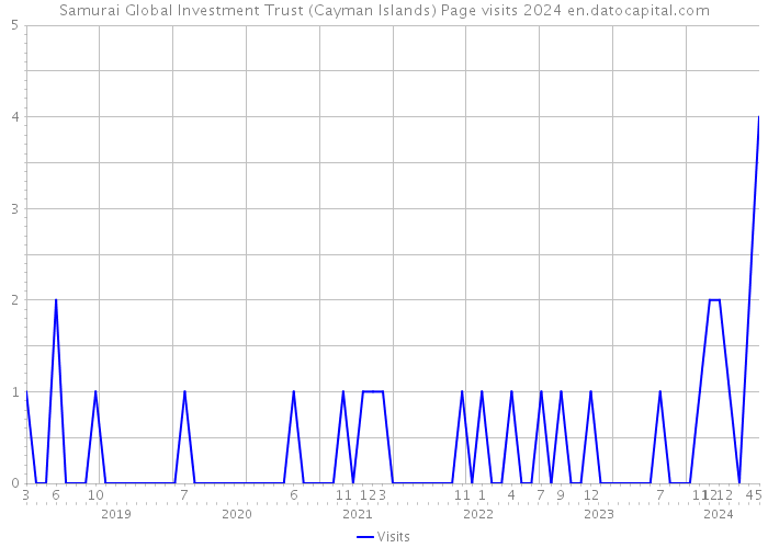 Samurai Global Investment Trust (Cayman Islands) Page visits 2024 