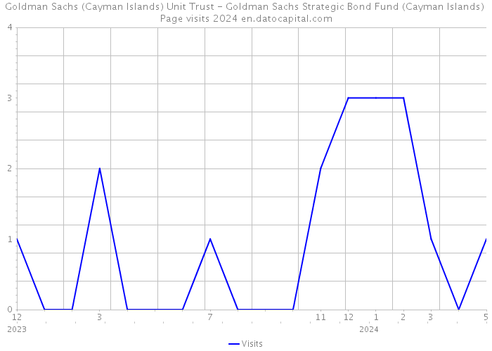 Goldman Sachs (Cayman Islands) Unit Trust - Goldman Sachs Strategic Bond Fund (Cayman Islands) Page visits 2024 
