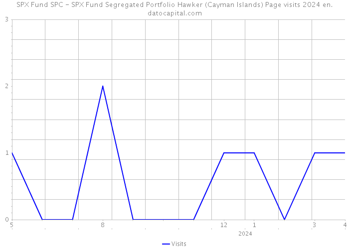 SPX Fund SPC - SPX Fund Segregated Portfolio Hawker (Cayman Islands) Page visits 2024 