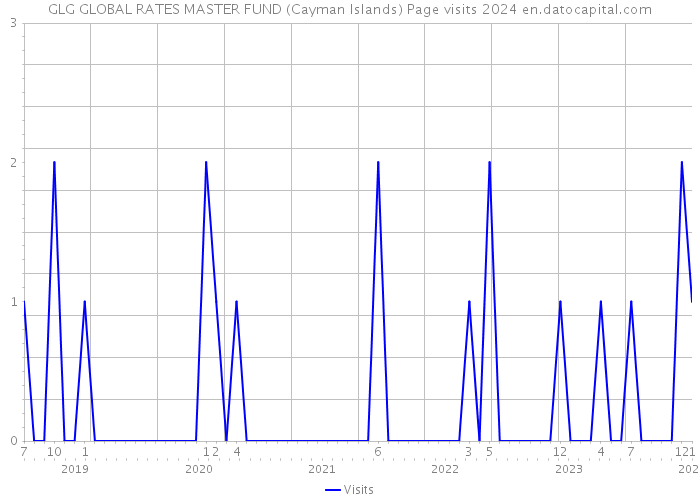 GLG GLOBAL RATES MASTER FUND (Cayman Islands) Page visits 2024 