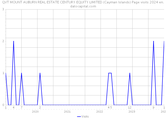 QVT MOUNT AUBURN REAL ESTATE CENTURY EQUITY LIMITED (Cayman Islands) Page visits 2024 