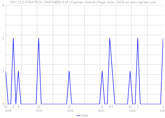CIFC CLO STRATEGIC PARTNERS II LP (Cayman Islands) Page visits 2024 
