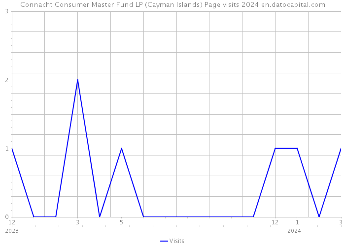 Connacht Consumer Master Fund LP (Cayman Islands) Page visits 2024 