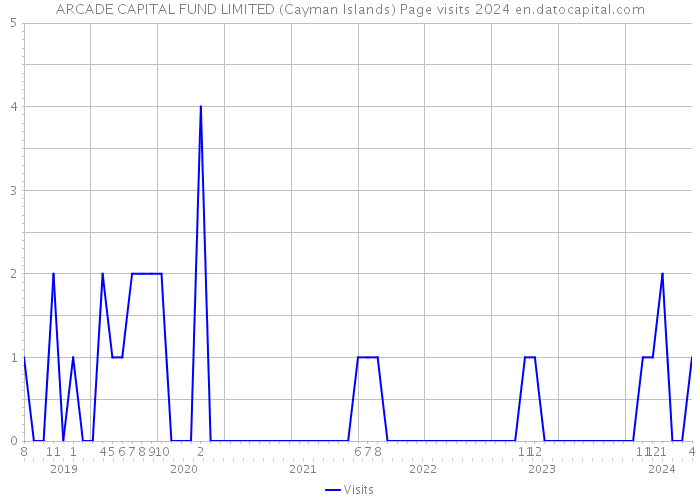 ARCADE CAPITAL FUND LIMITED (Cayman Islands) Page visits 2024 