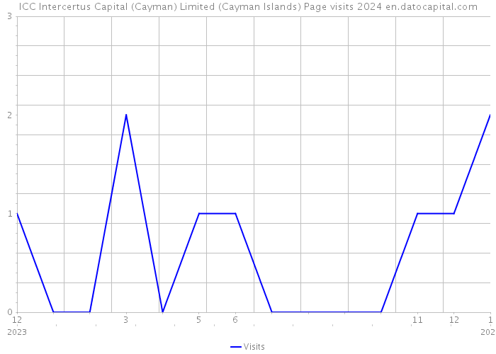 ICC Intercertus Capital (Cayman) Limited (Cayman Islands) Page visits 2024 